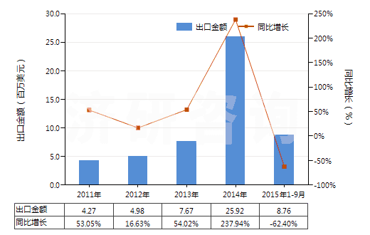2011-2015年9月中國(guó)其他丙烯酸聚合物板片膜箔及扁條(非泡沫料的,未用其他材料強(qiáng)化,層壓,支撐)(HS39205900)出口總額及增速統(tǒng)計(jì)